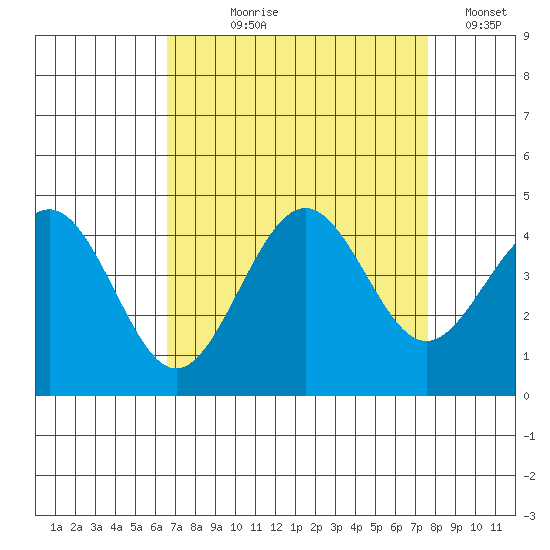 Pacific Mariculture Dock tide chart for Tuesday, August 30, 2022