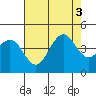 Pacific Mariculture Dock tide chart for Wednesday, August 3, 2022