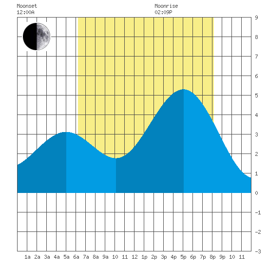 Pacific Mariculture Dock tide chart for Friday, August 5, 2022