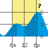 Pacific Mariculture Dock tide chart for Sunday, August 7, 2022