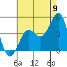 Pacific Mariculture Dock tide chart for Tuesday, August 9, 2022