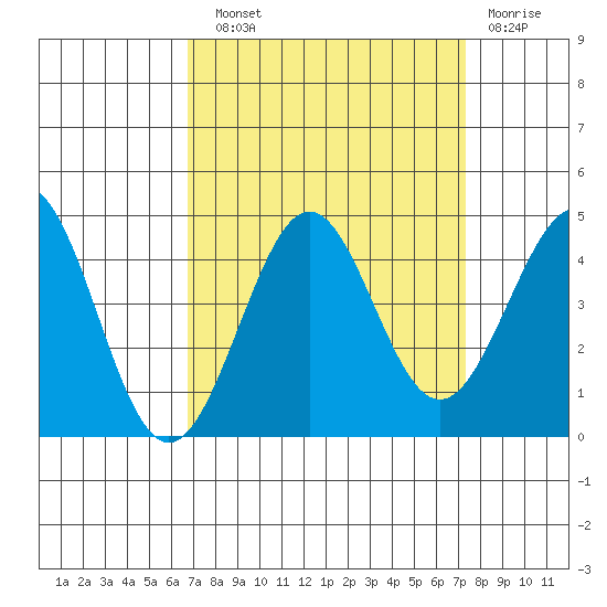 Pacific Mariculture Dock tide chart for Sunday, September 11, 2022