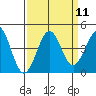 Pacific Mariculture Dock tide chart for Sunday, September 11, 2022
