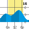 Pacific Mariculture Dock tide chart for Friday, September 16, 2022