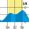 Pacific Mariculture Dock tide chart for Monday, September 19, 2022
