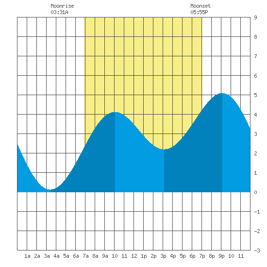 Pacific Mariculture Dock tide chart for Thursday, September 22, 2022