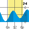 Pacific Mariculture Dock tide chart for Saturday, September 24, 2022