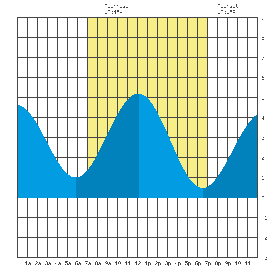 Pacific Mariculture Dock tide chart for Tuesday, September 27, 2022