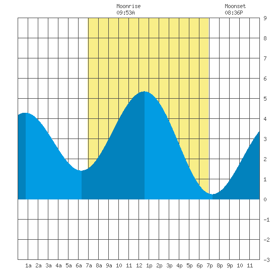 Pacific Mariculture Dock tide chart for Wednesday, September 28, 2022