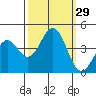 Pacific Mariculture Dock tide chart for Thursday, September 29, 2022