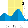 Pacific Mariculture Dock tide chart for Friday, September 2, 2022