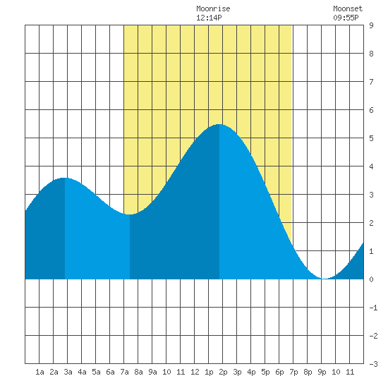 Pacific Mariculture Dock tide chart for Friday, September 30, 2022