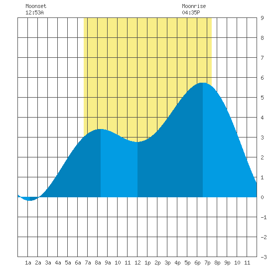 Pacific Mariculture Dock tide chart for Monday, September 5, 2022