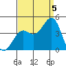 Pacific Mariculture Dock tide chart for Monday, September 5, 2022