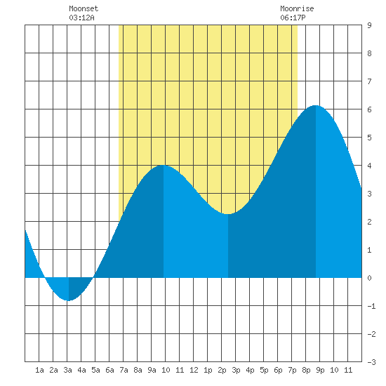 Pacific Mariculture Dock tide chart for Wednesday, September 7, 2022