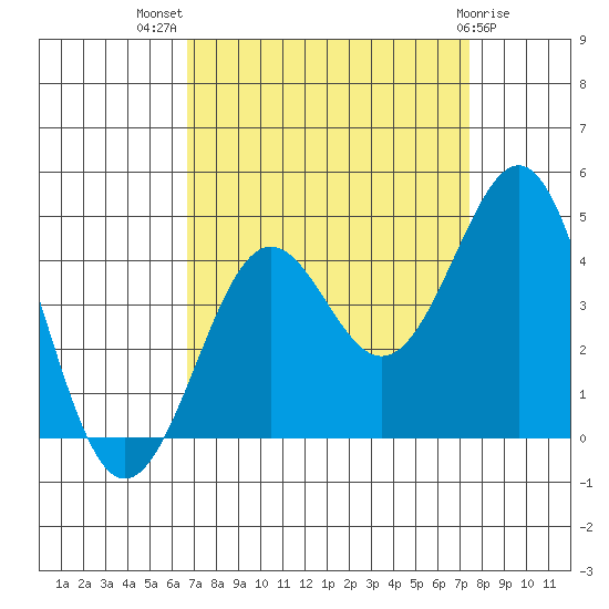 Pacific Mariculture Dock tide chart for Thursday, September 8, 2022
