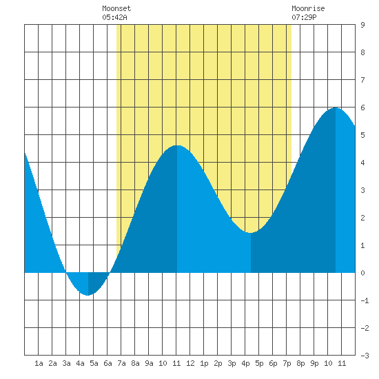 Pacific Mariculture Dock tide chart for Friday, September 9, 2022