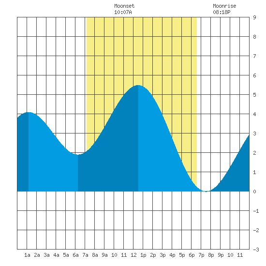 Pacific Mariculture Dock tide chart for Wednesday, October 12, 2022