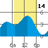 Pacific Mariculture Dock tide chart for Friday, October 14, 2022
