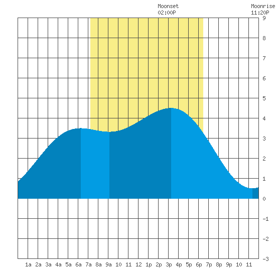 Pacific Mariculture Dock tide chart for Sunday, October 16, 2022