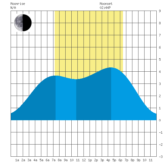 Pacific Mariculture Dock tide chart for Monday, October 17, 2022