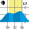Pacific Mariculture Dock tide chart for Monday, October 17, 2022