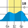 Pacific Mariculture Dock tide chart for Tuesday, October 18, 2022