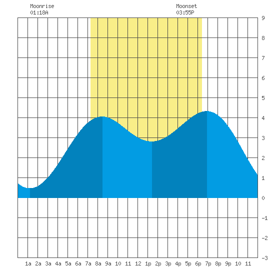 Pacific Mariculture Dock tide chart for Wednesday, October 19, 2022