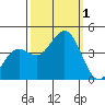 Pacific Mariculture Dock tide chart for Saturday, October 1, 2022