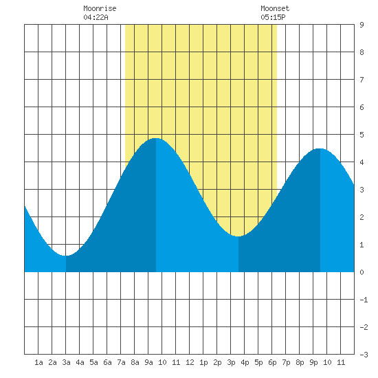 Pacific Mariculture Dock tide chart for Saturday, October 22, 2022