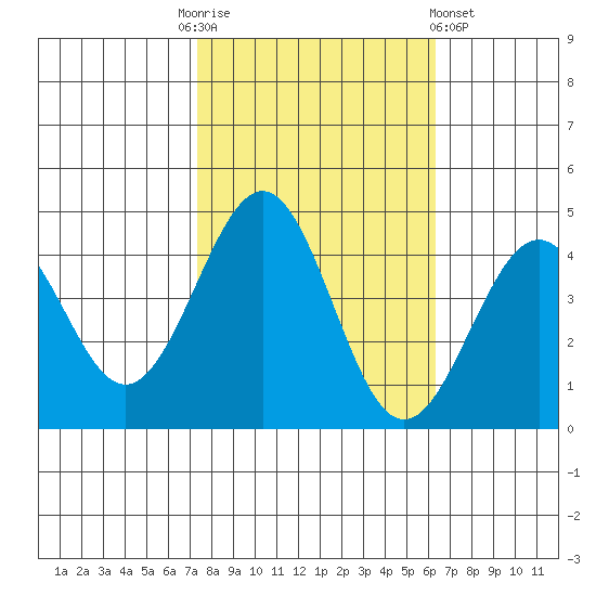 Pacific Mariculture Dock tide chart for Monday, October 24, 2022