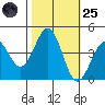 Pacific Mariculture Dock tide chart for Tuesday, October 25, 2022