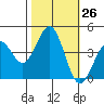 Pacific Mariculture Dock tide chart for Wednesday, October 26, 2022