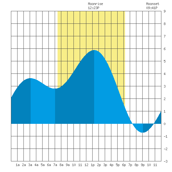 Pacific Mariculture Dock tide chart for Saturday, October 29, 2022