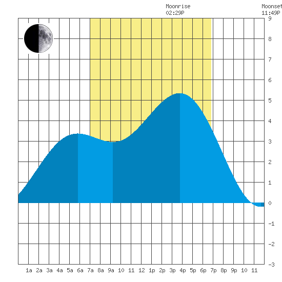 Pacific Mariculture Dock tide chart for Sunday, October 2, 2022