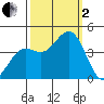 Pacific Mariculture Dock tide chart for Sunday, October 2, 2022