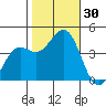 Pacific Mariculture Dock tide chart for Sunday, October 30, 2022