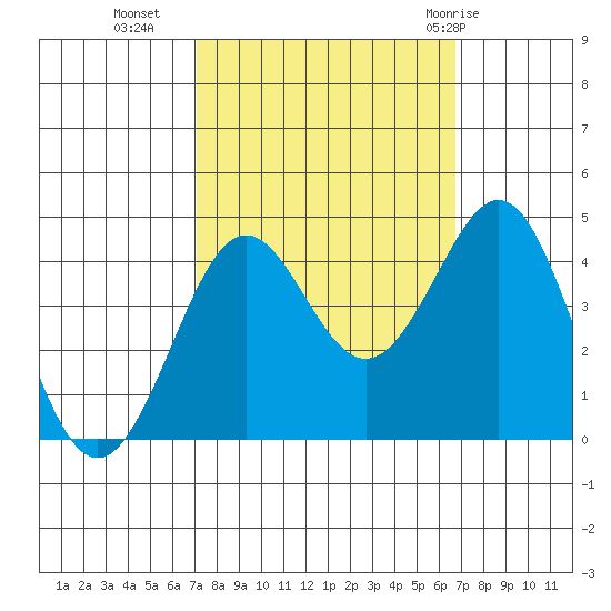Pacific Mariculture Dock tide chart for Thursday, October 6, 2022