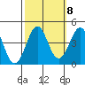 Pacific Mariculture Dock tide chart for Saturday, October 8, 2022