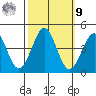 Pacific Mariculture Dock tide chart for Sunday, October 9, 2022
