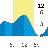 Pacific Mariculture Dock tide chart for Saturday, November 12, 2022