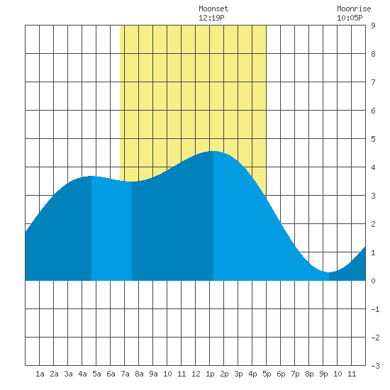 Pacific Mariculture Dock tide chart for Monday, November 14, 2022
