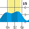 Pacific Mariculture Dock tide chart for Tuesday, November 15, 2022