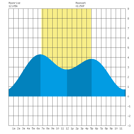 Pacific Mariculture Dock tide chart for Thursday, November 17, 2022