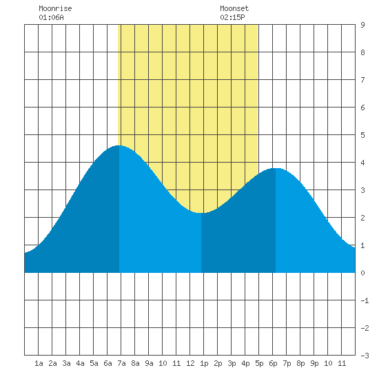 Pacific Mariculture Dock tide chart for Friday, November 18, 2022