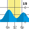 Pacific Mariculture Dock tide chart for Saturday, November 19, 2022