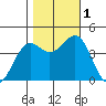 Pacific Mariculture Dock tide chart for Tuesday, November 1, 2022