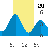 Pacific Mariculture Dock tide chart for Sunday, November 20, 2022