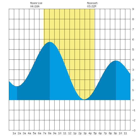 Pacific Mariculture Dock tide chart for Monday, November 21, 2022
