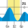 Pacific Mariculture Dock tide chart for Monday, November 21, 2022